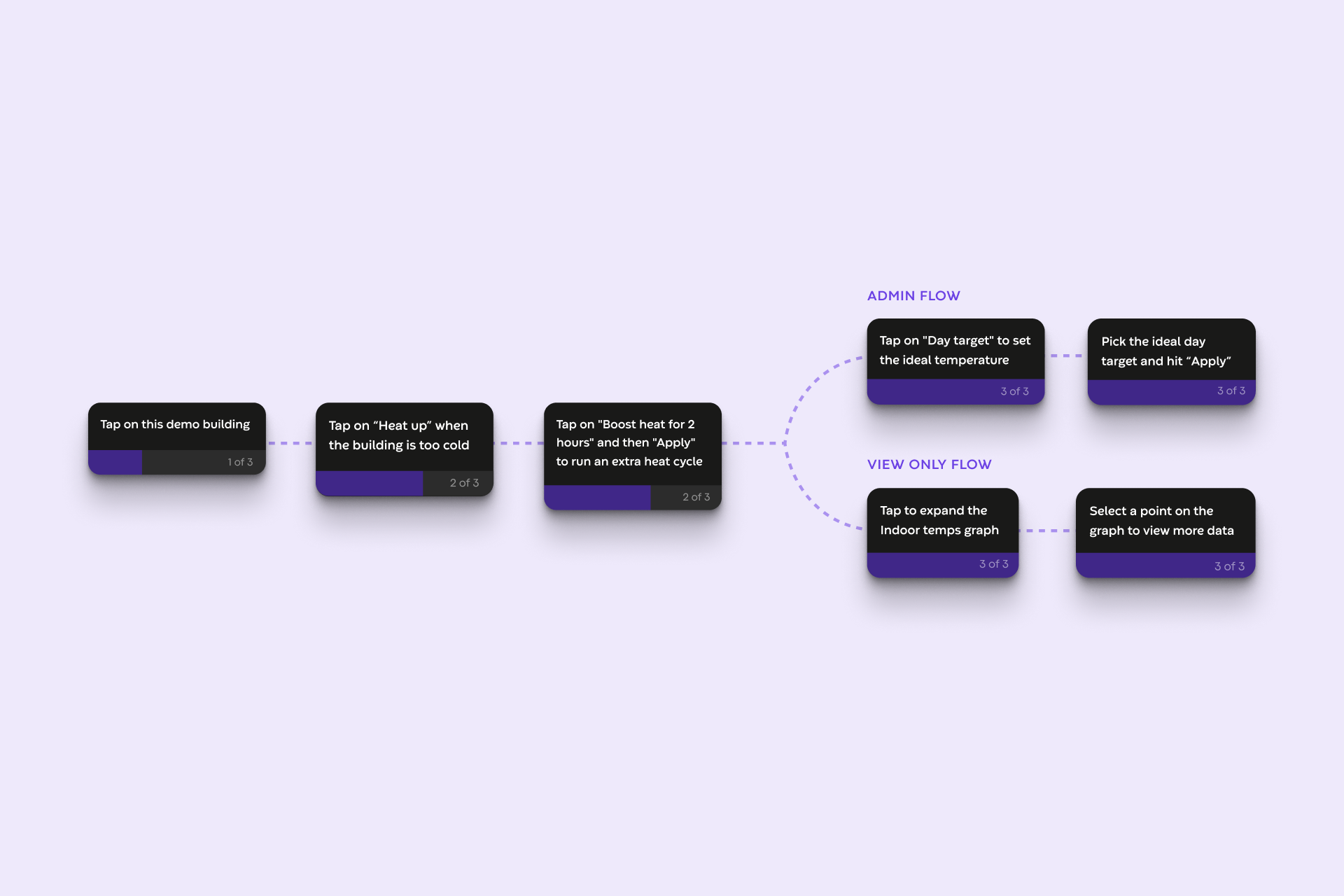 Role-based flows