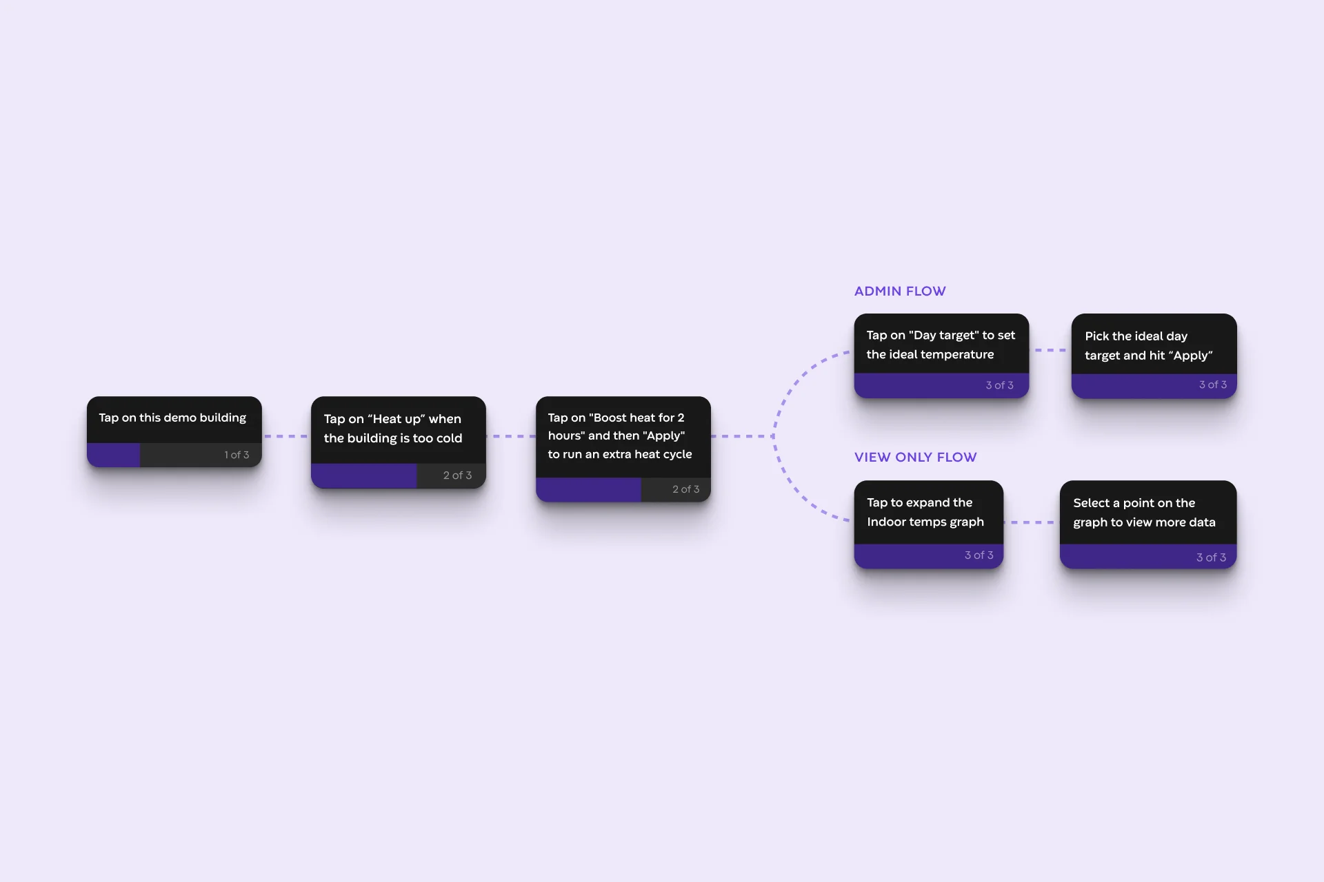 Role-based flows