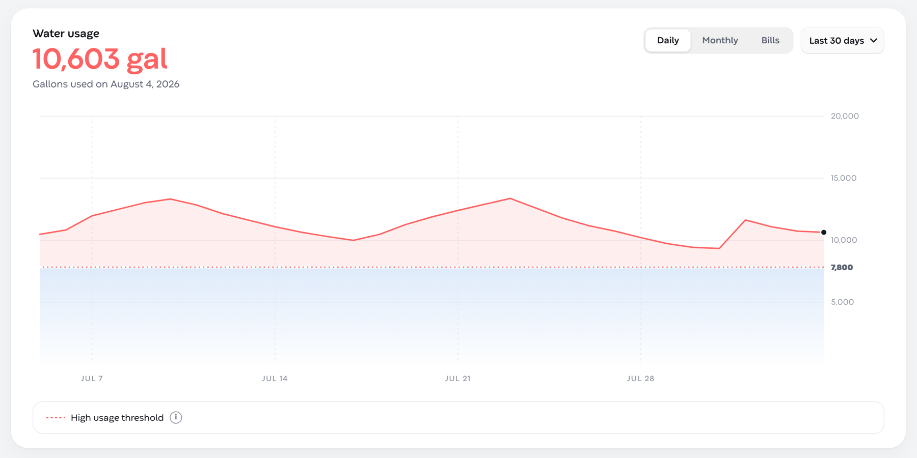 Water usage card with a Daily, Monthly, Bills switch, a Last 30 days range, and the high-usage threshold marked